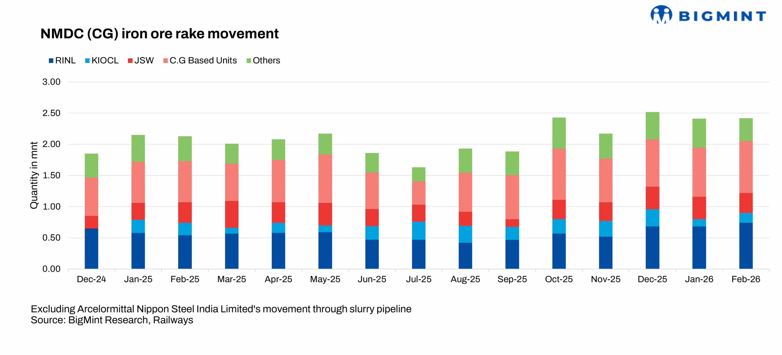 India: NMDC’s iron ore rake movements fall by 8% m-o-m in Feb’26