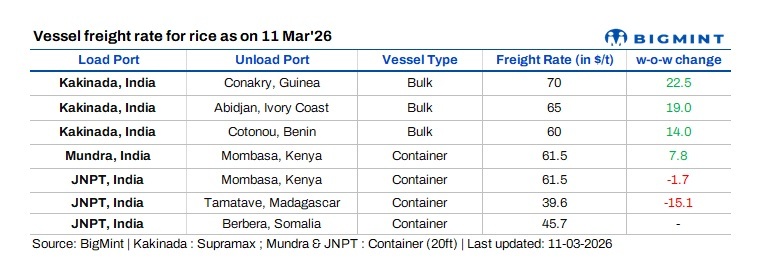 Vessel attacks, rising bunkers disrupt India’s rice freight market as activity on Gulf routes stalls