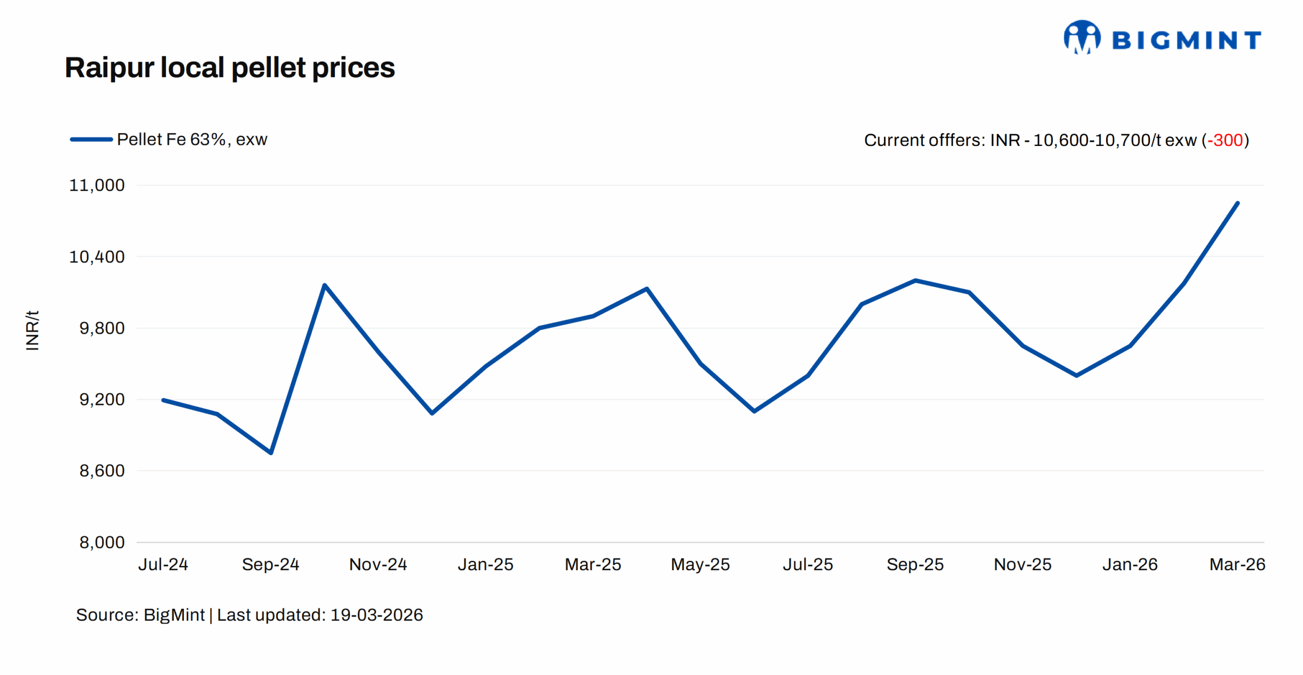 India: Pellet makers reduce offers by INR 300/t ($3/t) in Raipur, Chhattisgarh