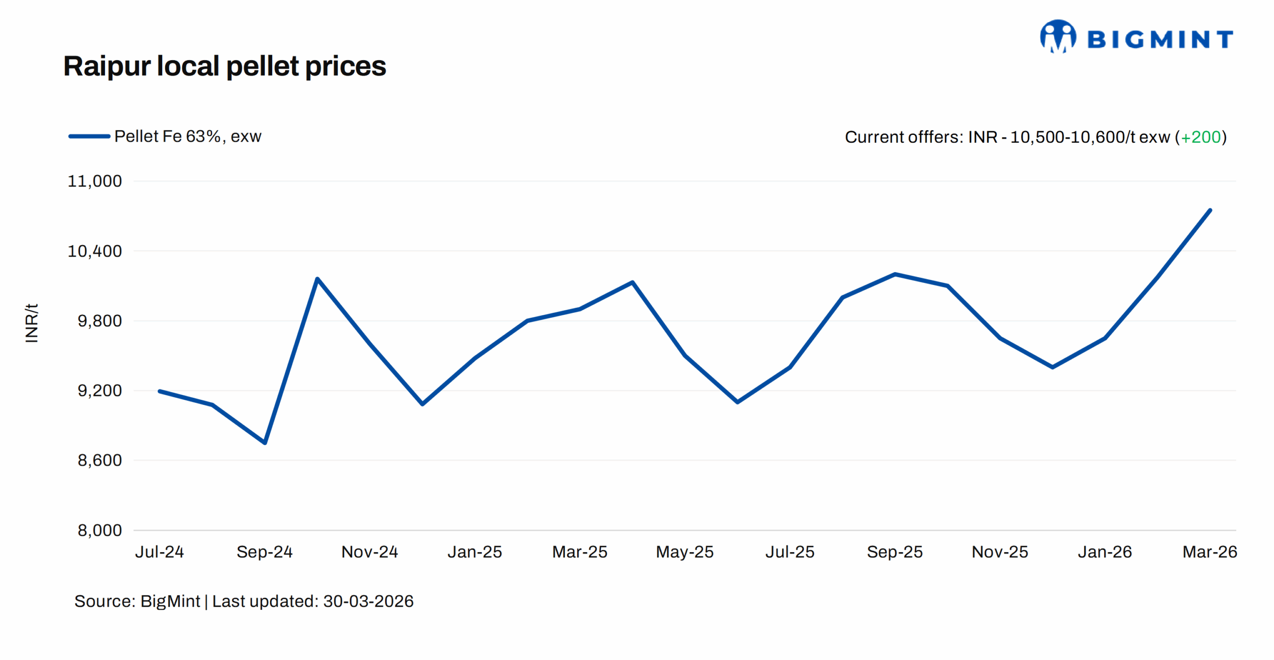 India: Pellet producers increase offers by INR 200/t ($2/t) in Raipur, Chhattisgarh