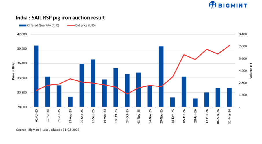 India: Bids at SAIL-RSP’s pig iron auction rise by INR 1,650/t