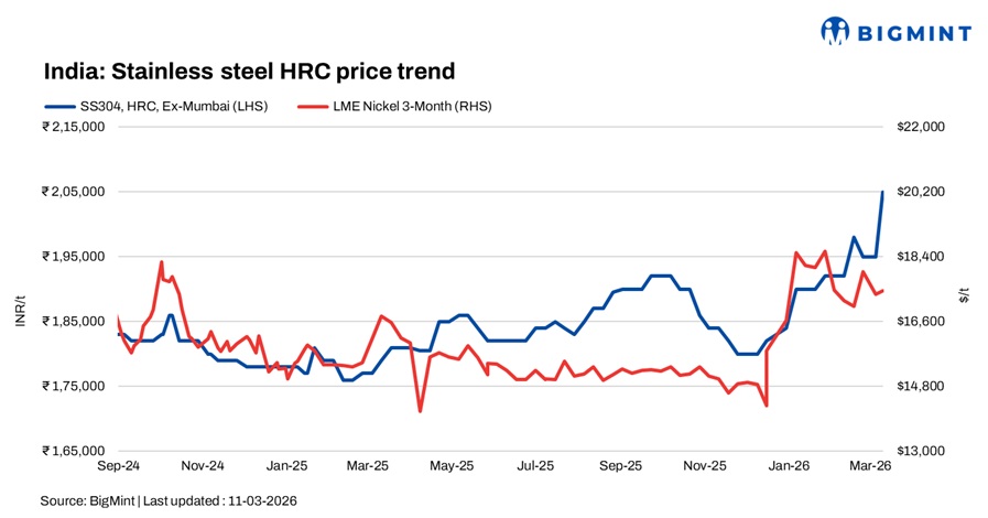 India: Stainless steel finished prices rise amid geopolitical tensions, supply disruptions