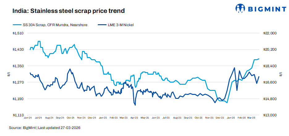 India: Stainless steel scrap market shows mixed trends amid supply disruptions, global cues