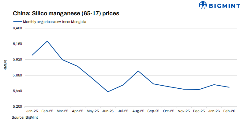 China: Silico manganese prices edge up on raw material cost support