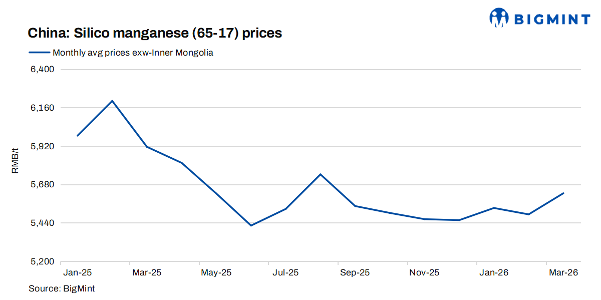 China: Silico manganese prices inch up w-o-w on firm raw material costs