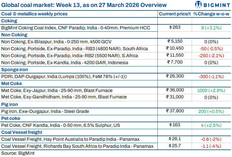 Weekly round-up: Indian coal prices remain firm w-o-w; portside thermal coal rally loses momentum