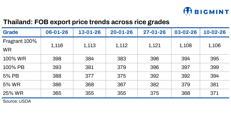 Thai rice export prices soften amid stronger baht, weak seasonal demand