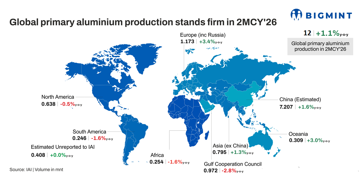 Global primary aluminium production sustains upward momentum, rising 1.1% in 2MCY’26