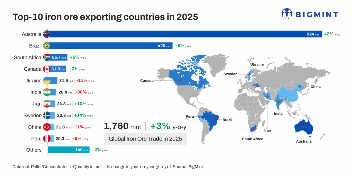 Global iron ore exports rise modestly in CY’25 as Brazil drives growth