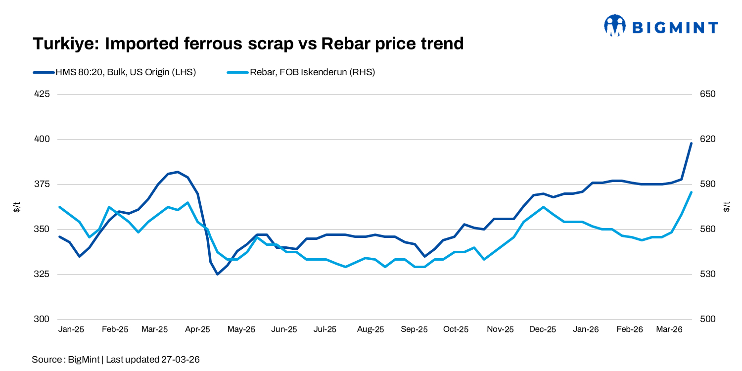 Turkiye: Imported scrap prices rise over $15/t w-o-w on strong buying interest