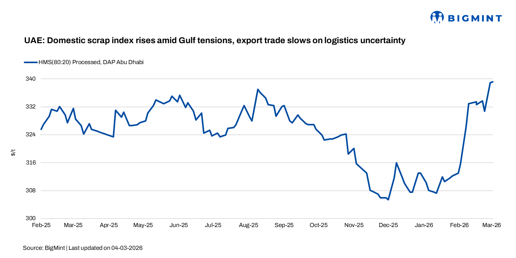 UAE: Domestic scrap index rises amid Gulf tensions, export trade slows on logistics uncertainty
