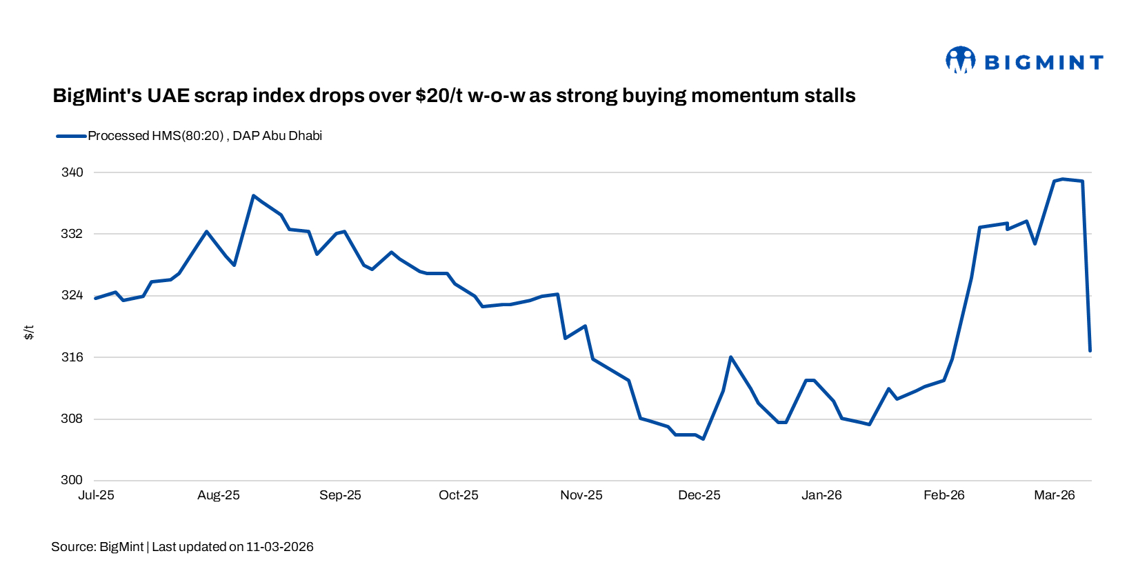 BigMint’s UAE scrap index drops over $20/t w-o-w as strong buying momentum stalls