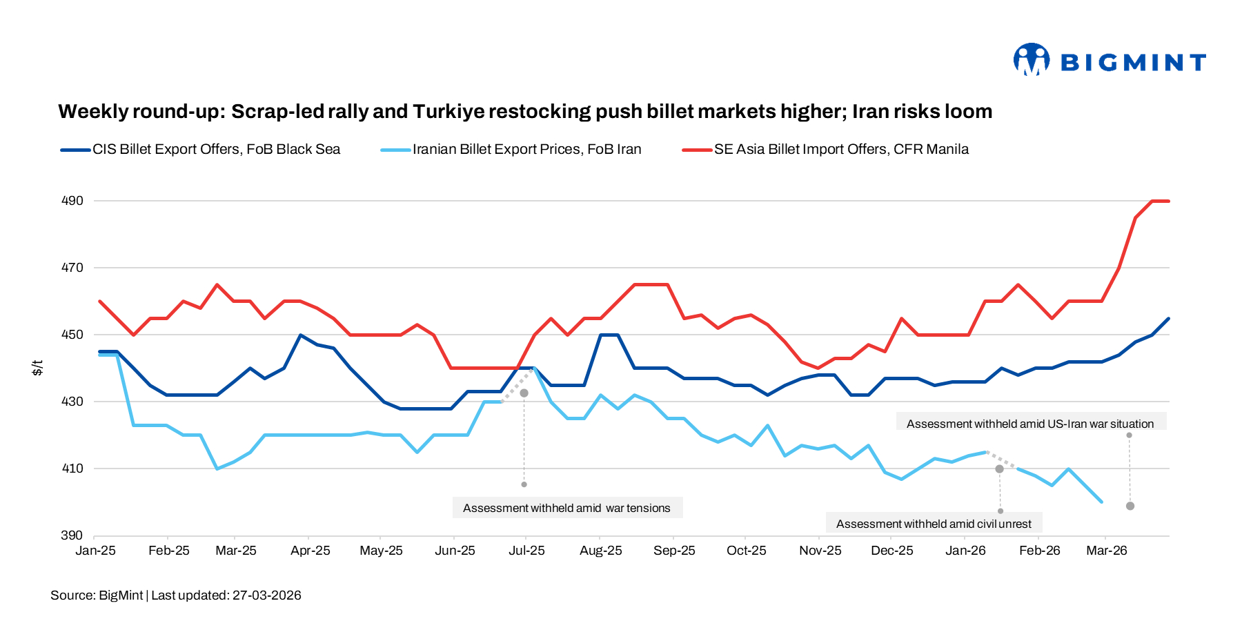 Weekly round-up: Scrap-led rally and Turkiye restocking push billet markets higher; Iran risks loom
