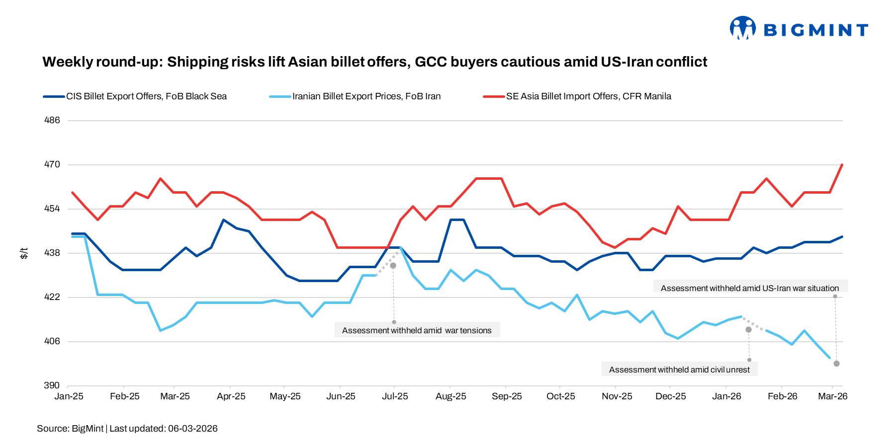 Weekly round-up: Shipping risks lift Asian billet offers, GCC buyers cautious amid US-Iran conflict