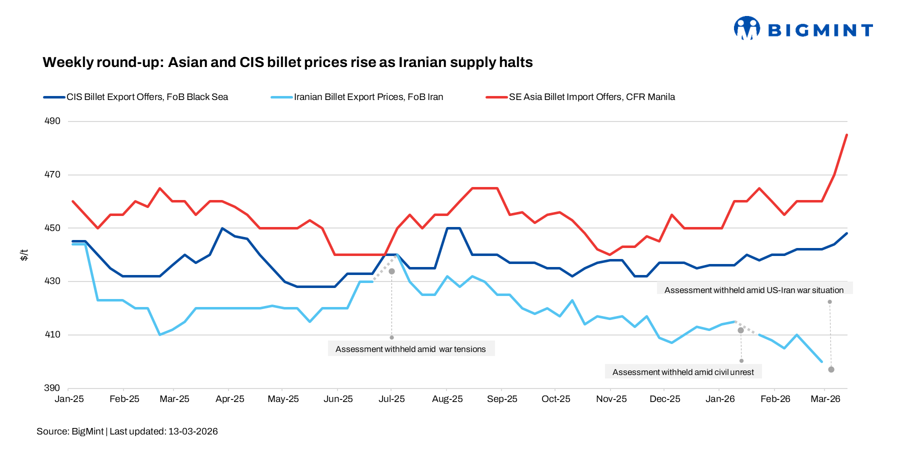 Weekly round-up: Asian billet prices climb as Iranian supply halts; Turkish mills hold scrap purchases