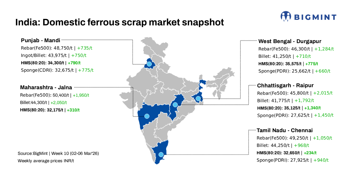 India: BigMint’s ferrous scrap index rises INR 100/t d-o-d, INR 735/t w-o-w