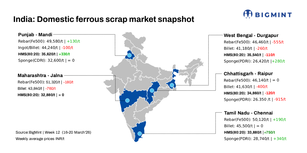 India: BigMint’s ferrous scrap index rises INR 300/t d-o-d, INR 150/t w-o-w