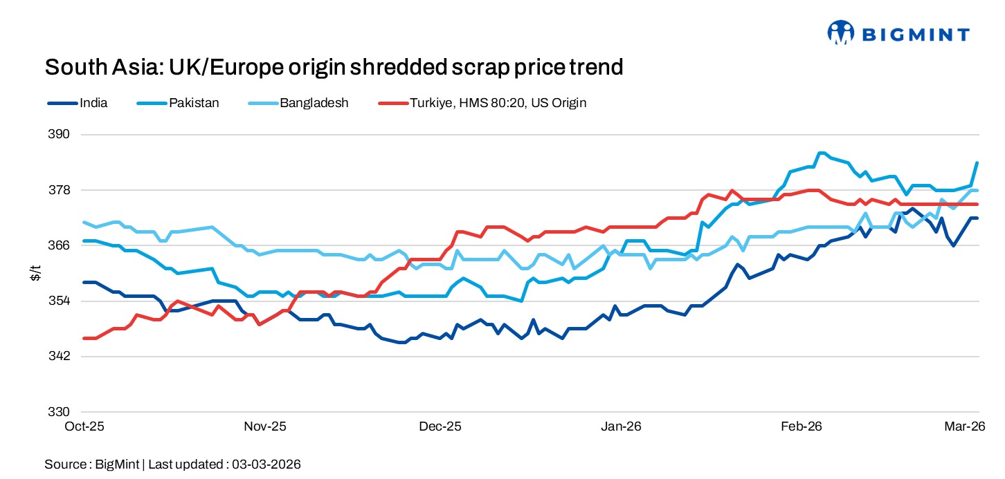 South Asia: Imported scrap sentiment firms as all markets turn cautious on rising war-related risks