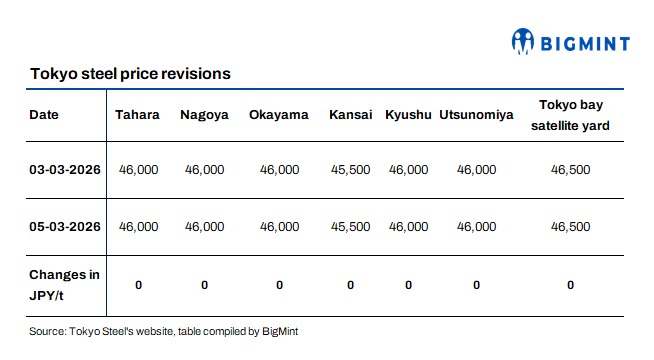 Japan: Tokyo Steel keeps scrap purchase prices stable across plants