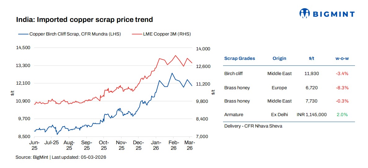 India: Copper prices show mixed trends w-o-w with geopolitical concerns weighing on sentiment