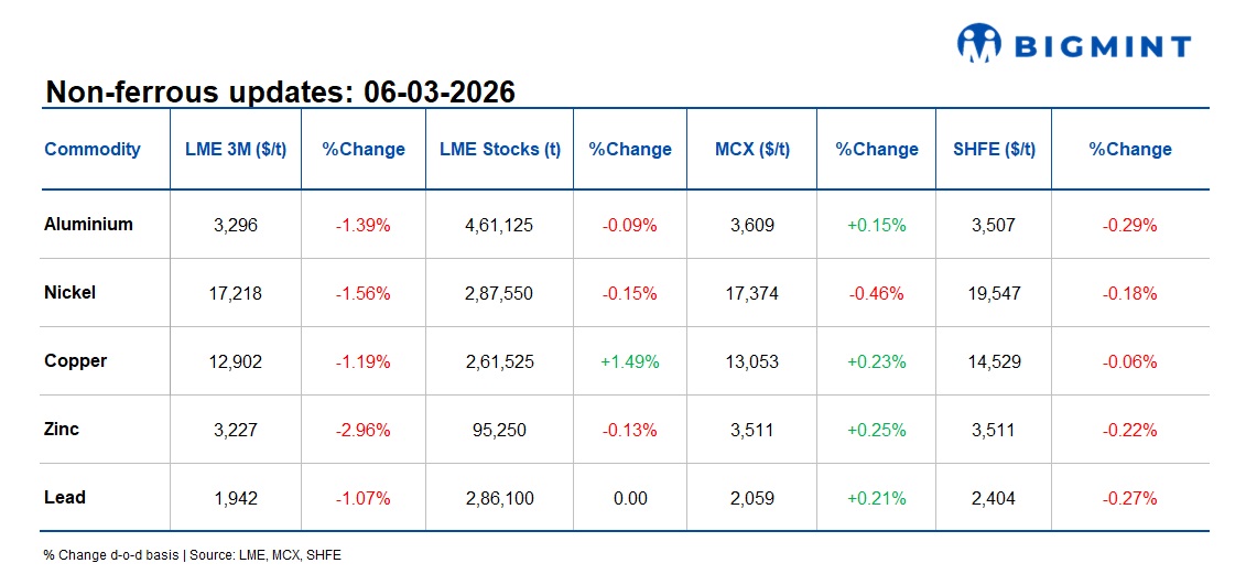 LME base metals fall; aluminium outlook firm on Middle East tensions