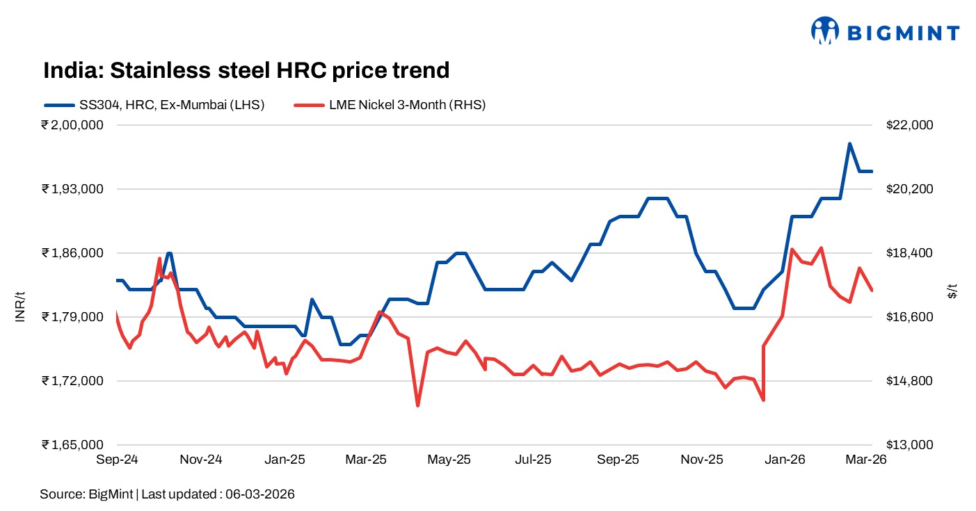 India: Stainless steel prices rangebound during Holi; war tensions and rising alloy costs may lift prices
