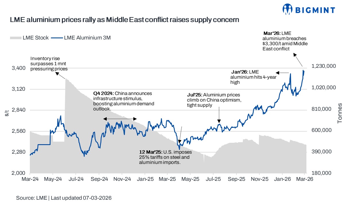 LME aluminium strengthens w-o-w on escalating US-Iran tensions