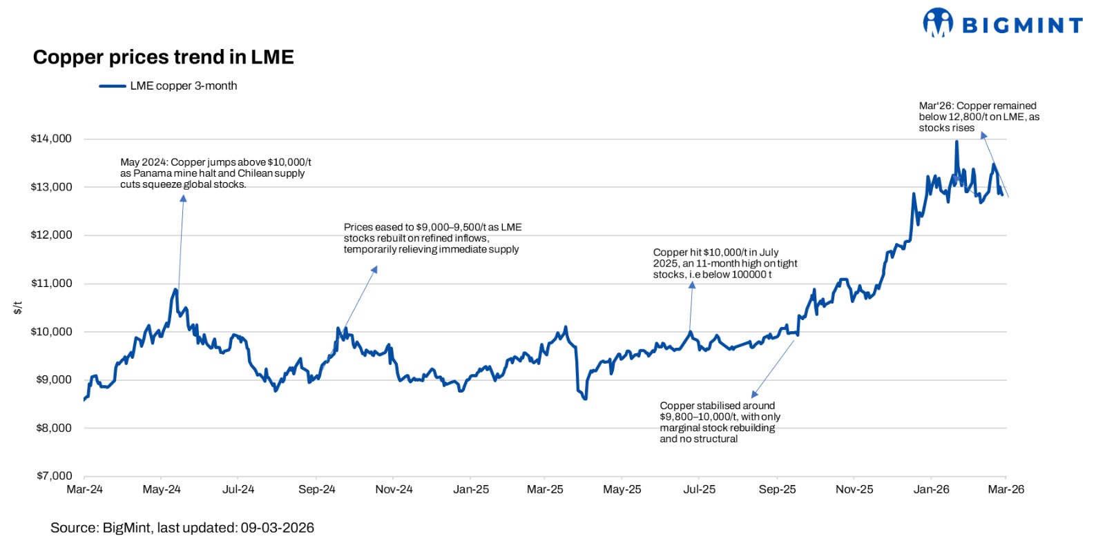 Copper falls 5% w-o-w as profit booking emerges and LME inventories rise
