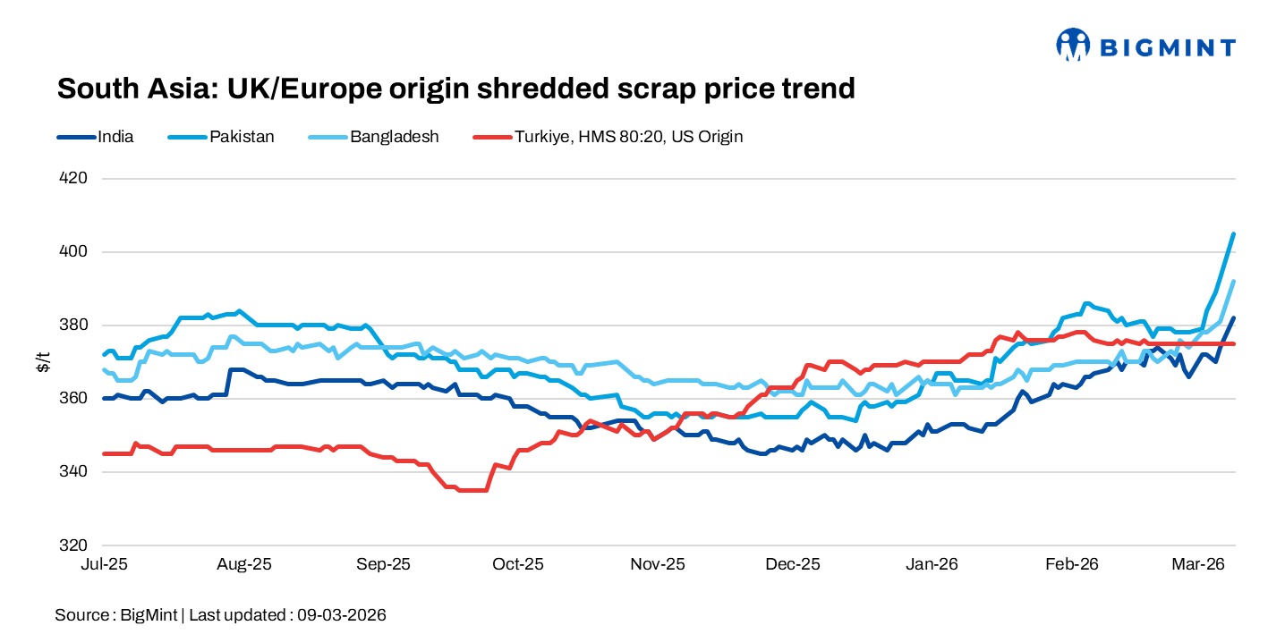 South Asia: Imported scrap sentiment firms amid Middle East tensions