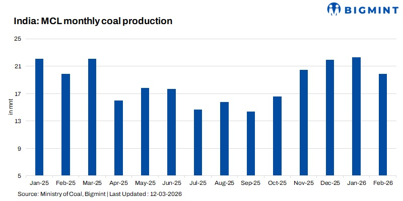 India: MCL to auction over 4 mnt of coal on 18 Mar’26