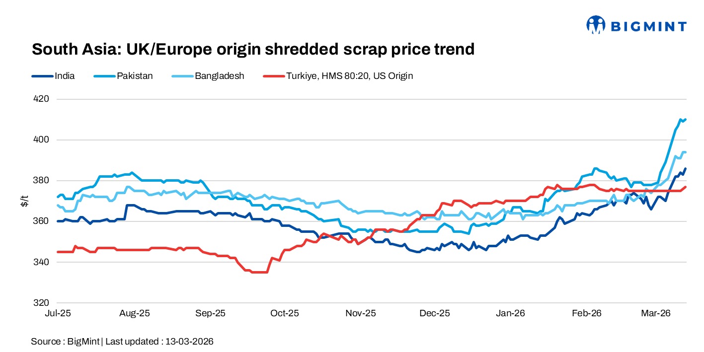 South Asia: Imported scrap markets show mixed trends; Turkish demand strengthens amid freight surge