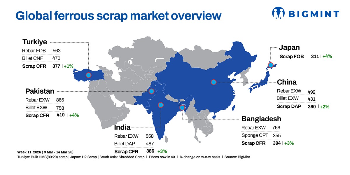 Weekly round-up: Global scrap markets remain firm; Kanto scrap hits 1 year 7-month high