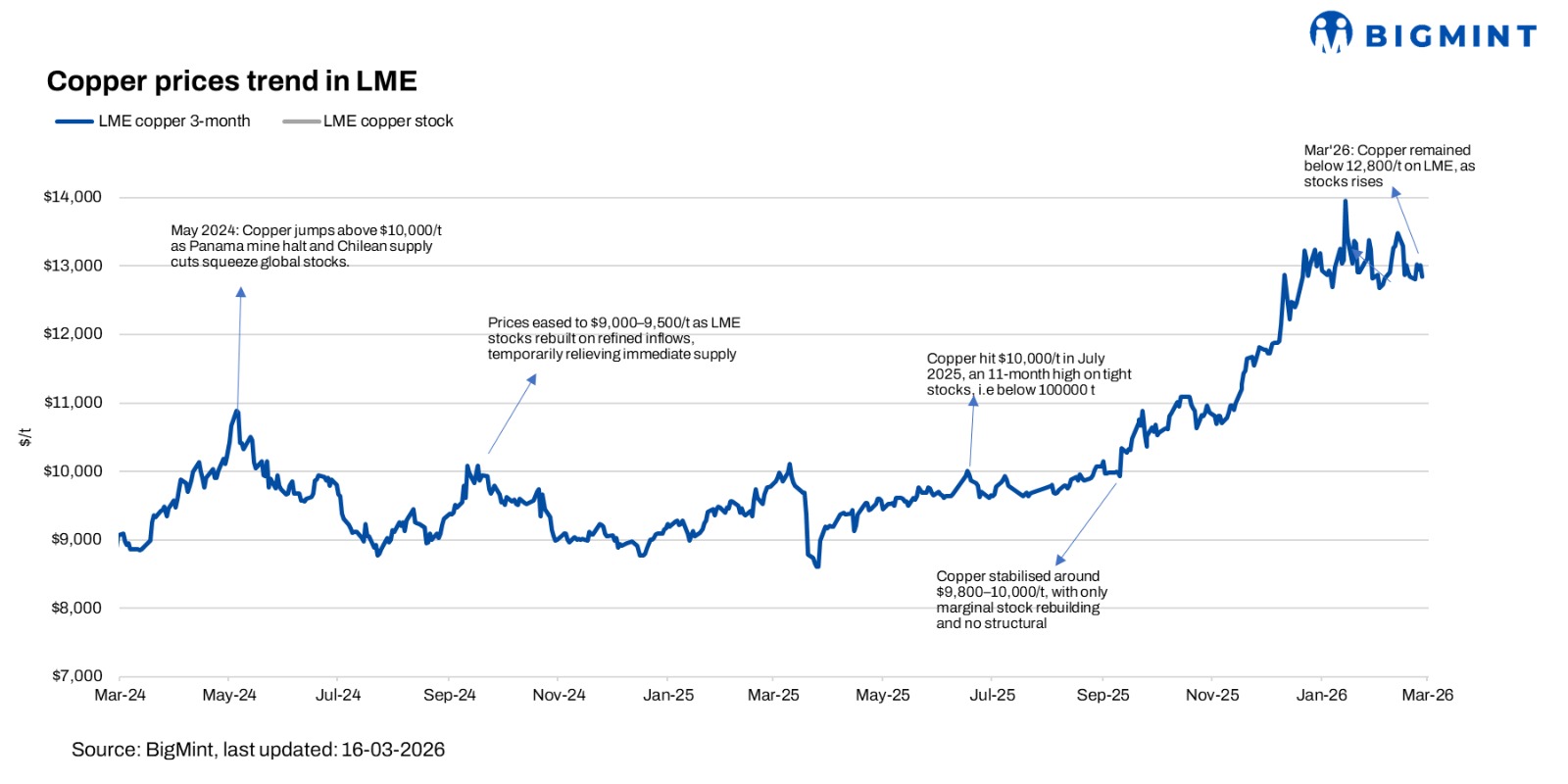LME copper prices drop marginally w-o-w
