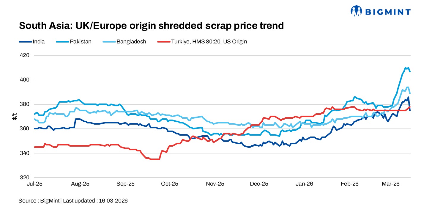 South Asia: Imported scrap markets mixed; India sentiment turns cautious