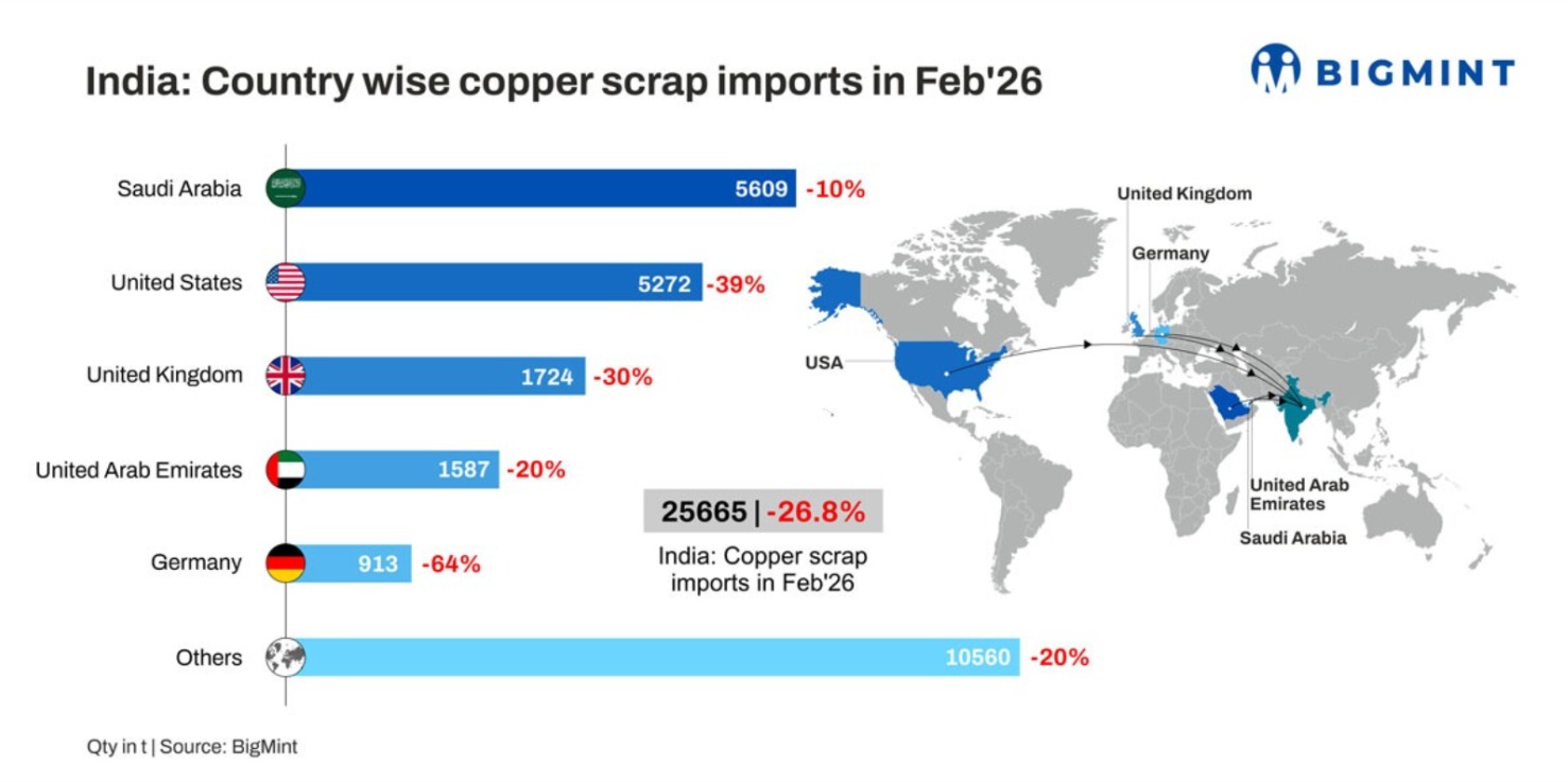 India: Copper scrap imports hit 1-year low in Feb’26 amid seasonal slowdown