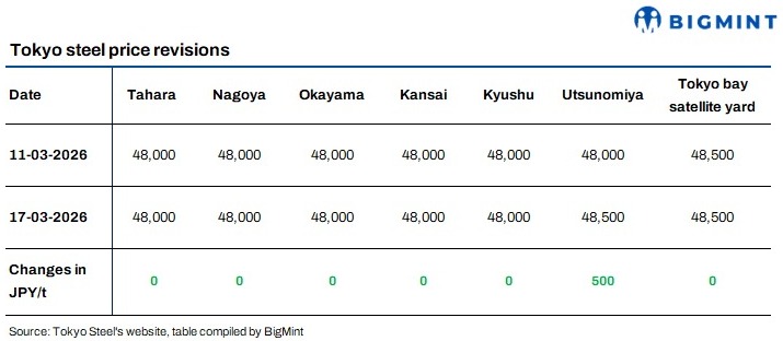 Japan: Tokyo Steel keeps scrap purchase prices stable at all plants except Utsunomiya