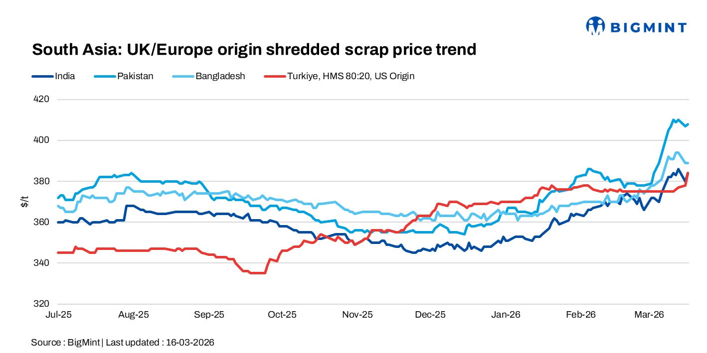 South Asia: Imported scrap markets show mixed trends; Turkiye firms up on freight support