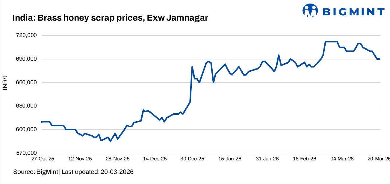 India: Brass honey scrap prices edge lower w-o-w on subdued demand