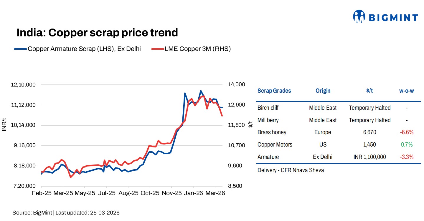 India: Copper scrap prices show mixed trends; fiscal year-end slows trade