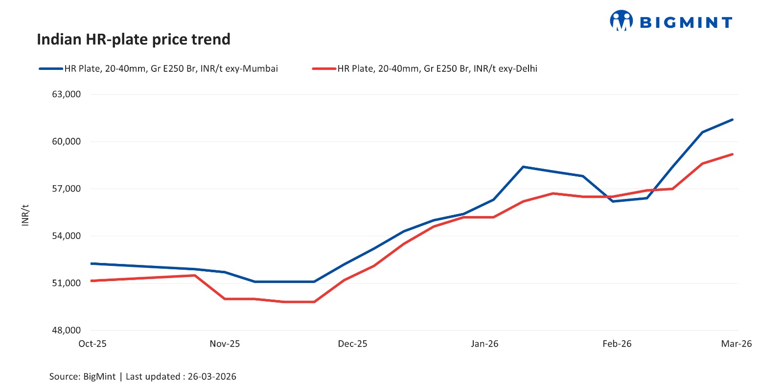 India: Trade-level HR plate prices rise w-o-w