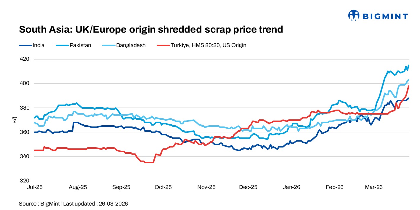 Cautious sentiment persists in South Asia amid weak demand while Turkiye witnesses active bookings