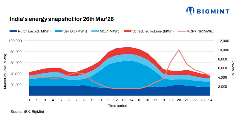 India’s power prices surge during evenings as supply tightens