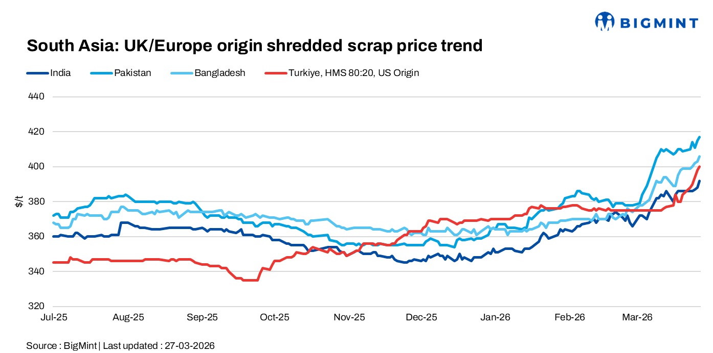 South Asia imported scrap markets remain cautious; Turkiye records buying surge