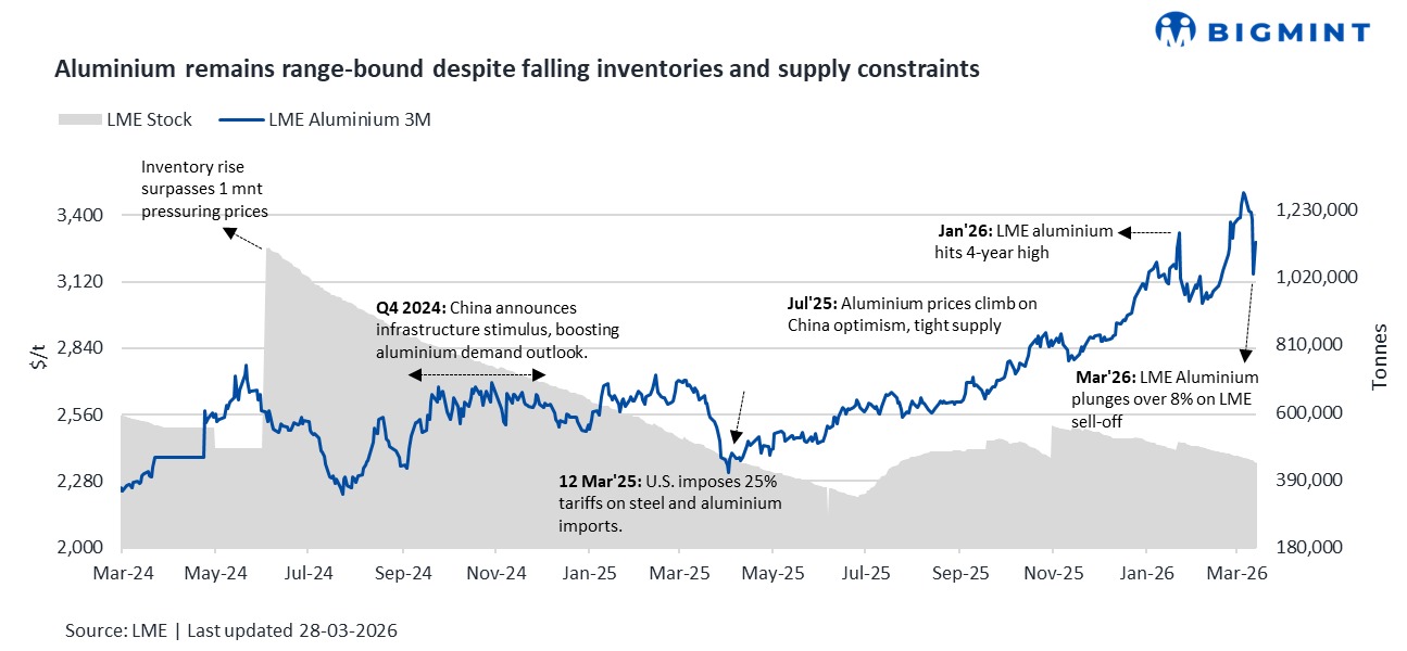LME aluminium prices dip w-o-w despite Middle East supply risks