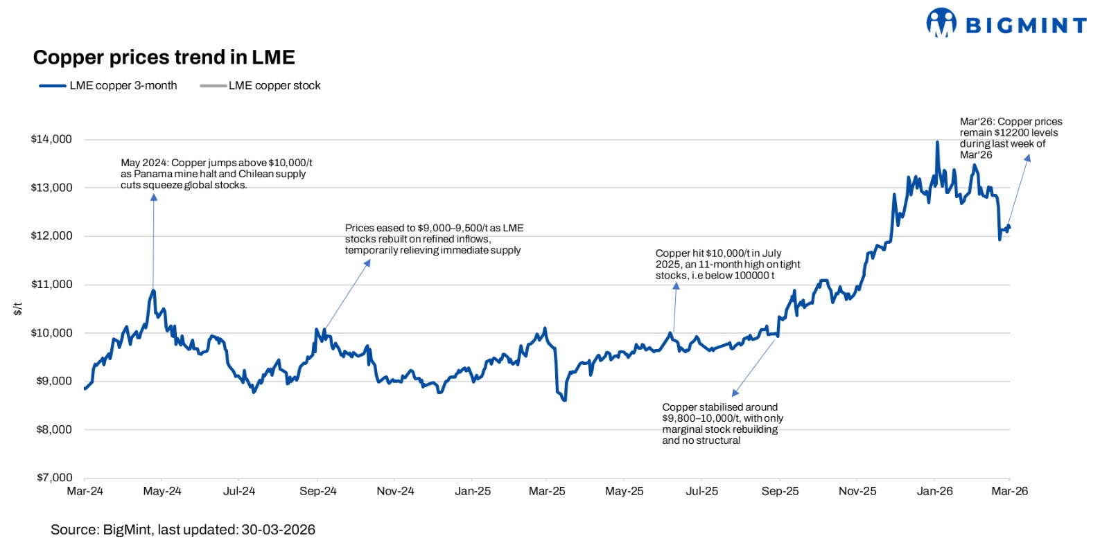 LME copper prices remain rangebound w-o-w