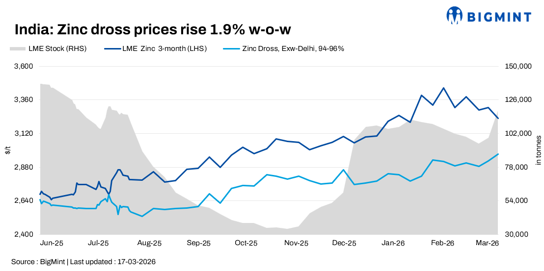 India: Zinc dross, oxide prices edge up w-o-w on steady demand trends