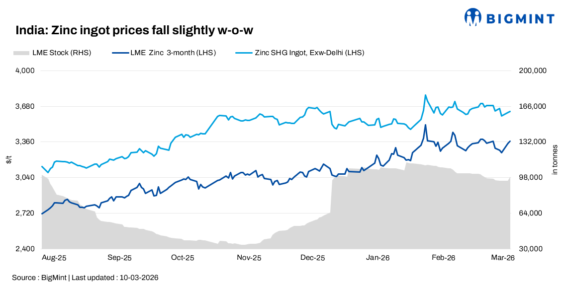 India: Zinc ingot prices decline w-o-w; coated flat steel prices rise on mill hikes