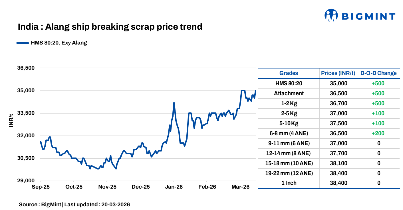 India: Melting scrap prices increase by INR 500/t d-o-d in Alang
