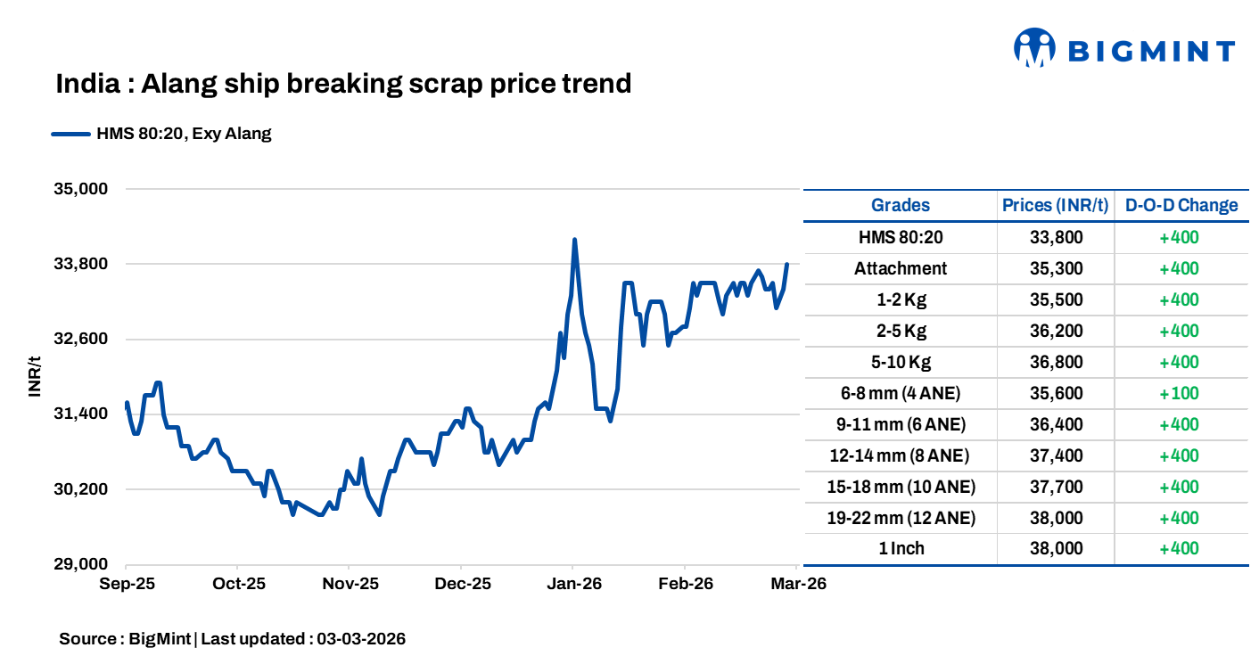 India: Melting scrap prices climb up by INR 400/t d-o-d in Alang