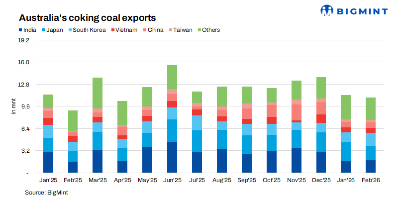 Australia: Coking coal exports dip m-o-m in Feb’26 as Asian demand softens
